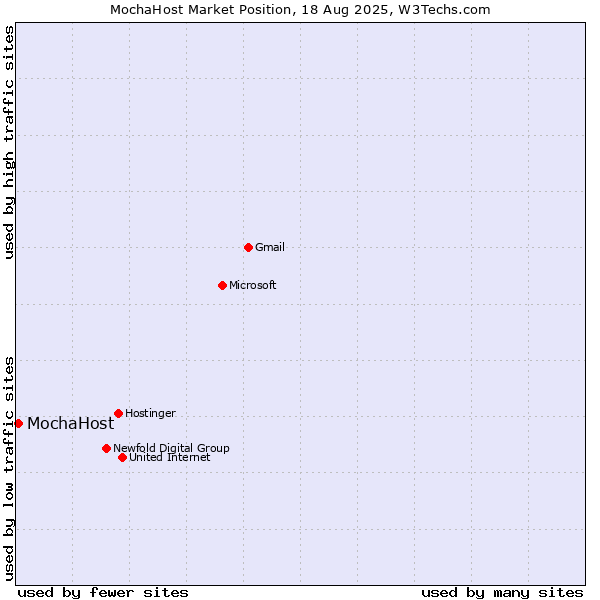 Market position of MochaHost