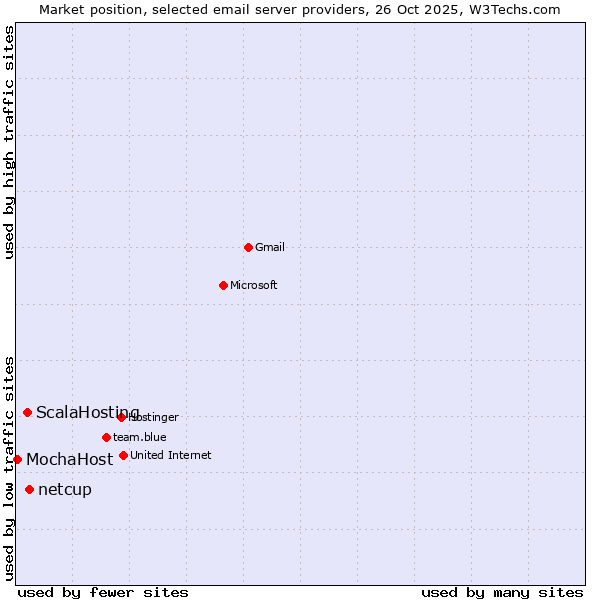 Market position of netcup vs. ScalaHosting vs. MochaHost