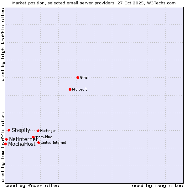 Market position of Shopify vs. Netinternet vs. MochaHost