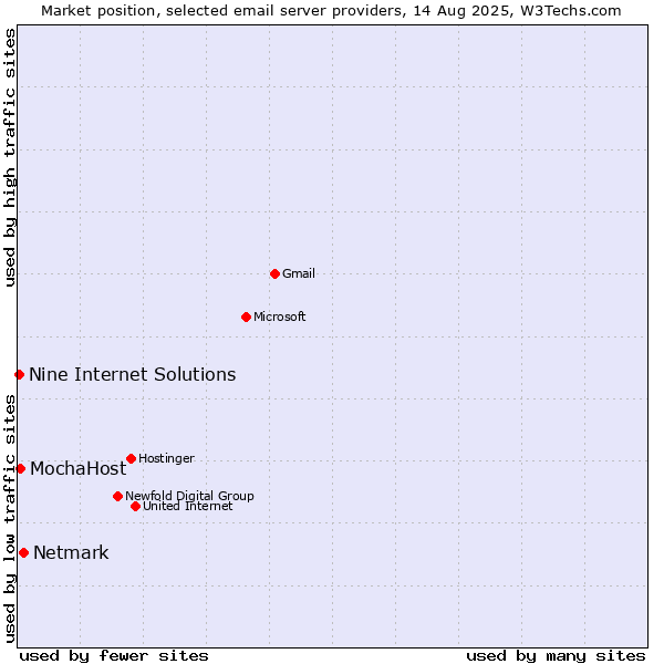 Market position of Netmark vs. MochaHost vs. Nine Internet Solutions