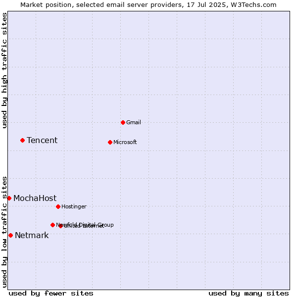 Market position of Tencent vs. Netmark vs. MochaHost