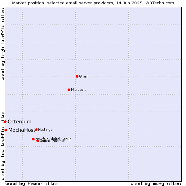 Market position of MochaHost vs. Octenium