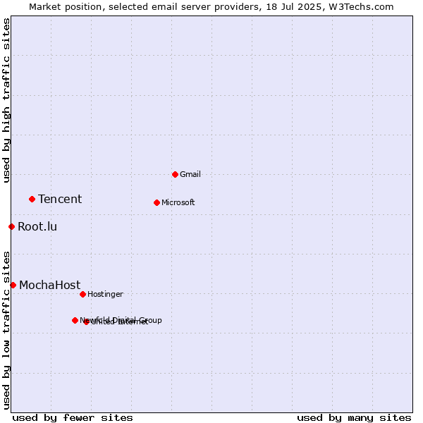 Market position of Tencent vs. MochaHost vs. Root.lu