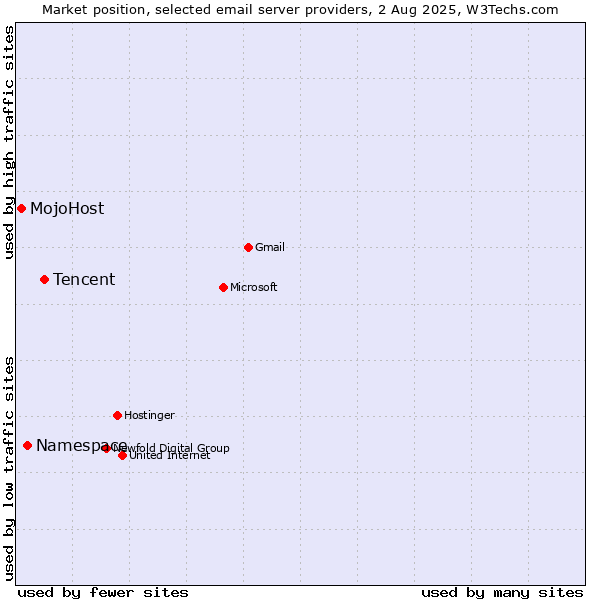 Market position of Tencent vs. Namespace vs. MojoHost