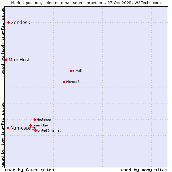 Market position of Zendesk vs. Namespace vs. MojoHost