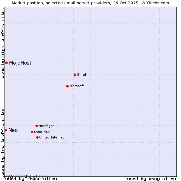 Market position of MojoHost vs. Neo vs. Webhost Python