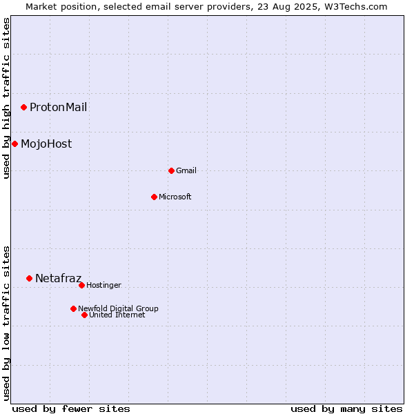 Market position of Netafraz vs. ProtonMail vs. MojoHost
