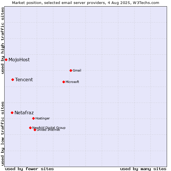 Market position of Tencent vs. Netafraz vs. MojoHost