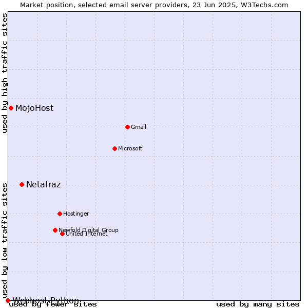 Market position of Netafraz vs. MojoHost vs. Webhost Python