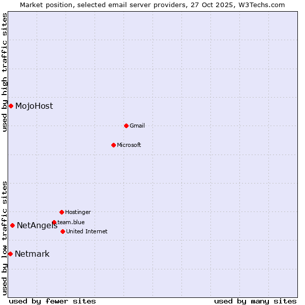 Market position of NetAngels vs. MojoHost vs. Netmark
