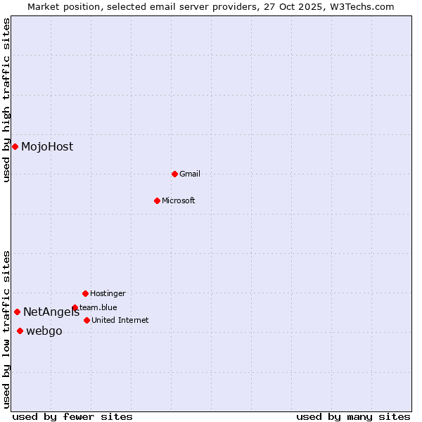 Market position of webgo vs. NetAngels vs. MojoHost