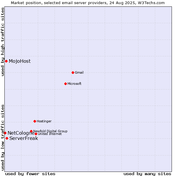 Market position of ServerFreak vs. MojoHost vs. NetCologne