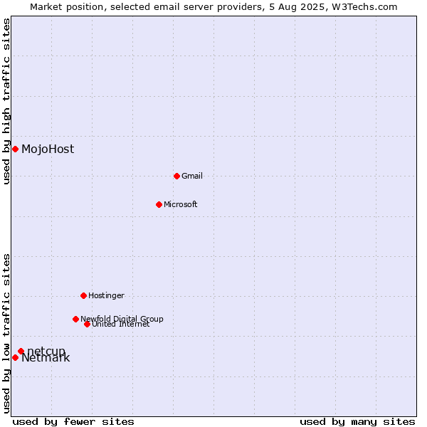Market position of netcup vs. MojoHost vs. Netmark