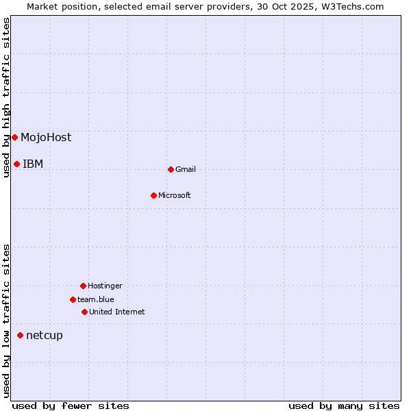 Market position of netcup vs. IBM vs. MojoHost