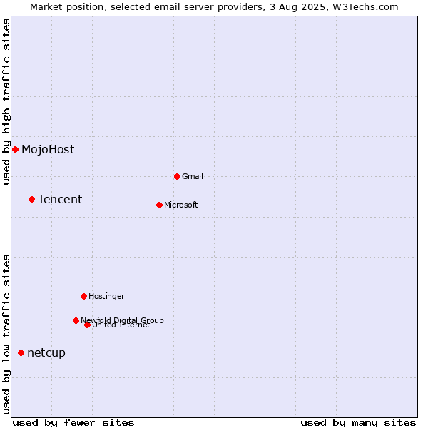 Market position of Tencent vs. netcup vs. MojoHost