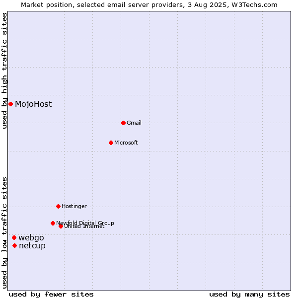 Market position of netcup vs. webgo vs. MojoHost