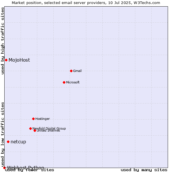 Market position of netcup vs. MojoHost vs. Webhost Python