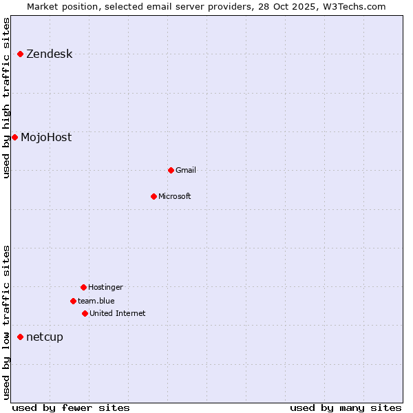 Market position of Zendesk vs. netcup vs. MojoHost