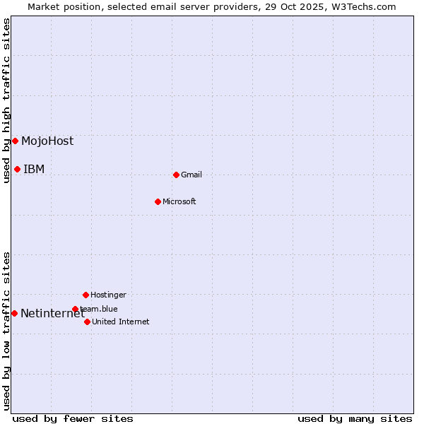 Market position of IBM vs. MojoHost vs. Netinternet