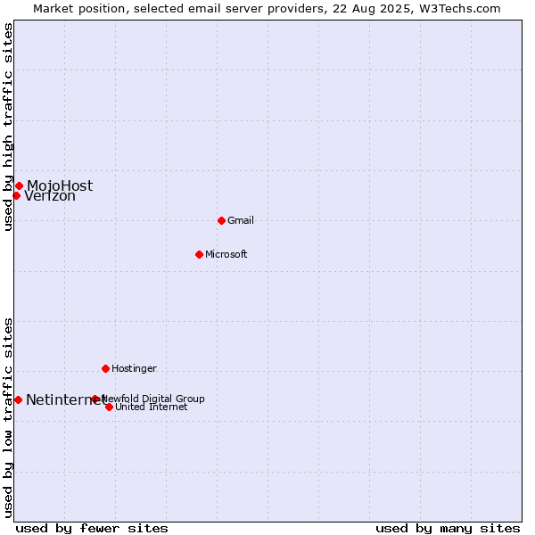 Market position of MojoHost vs. Netinternet vs. Verizon
