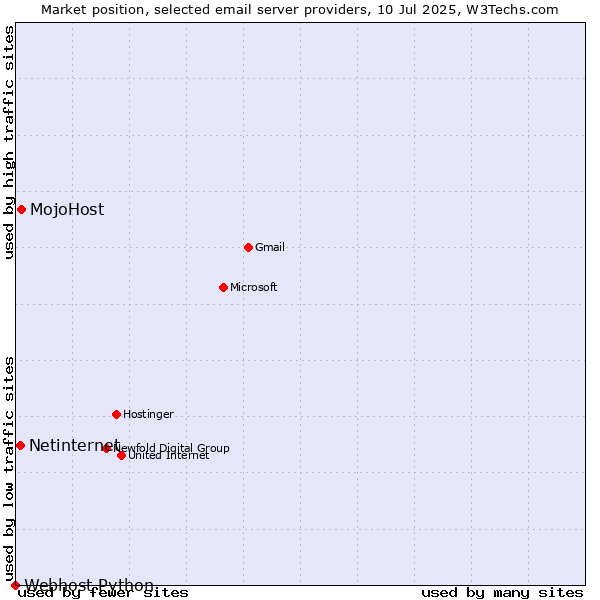 Market position of MojoHost vs. Netinternet vs. Webhost Python