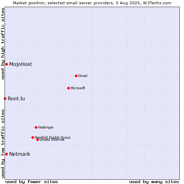 Market position of MojoHost vs. Netmark vs. Root.lu