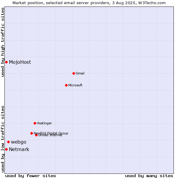 Market position of webgo vs. MojoHost vs. Netmark