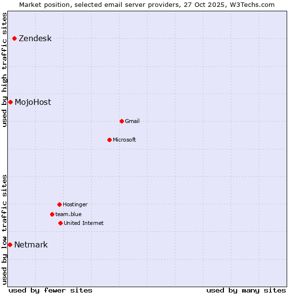 Market position of Zendesk vs. MojoHost vs. Netmark