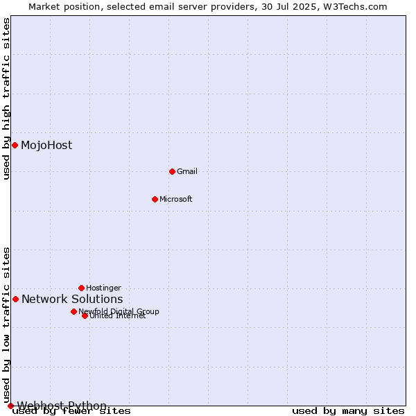 Market position of Network Solutions vs. MojoHost vs. Webhost Python