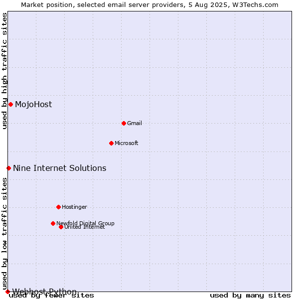 Market position of MojoHost vs. Nine Internet Solutions vs. Webhost Python