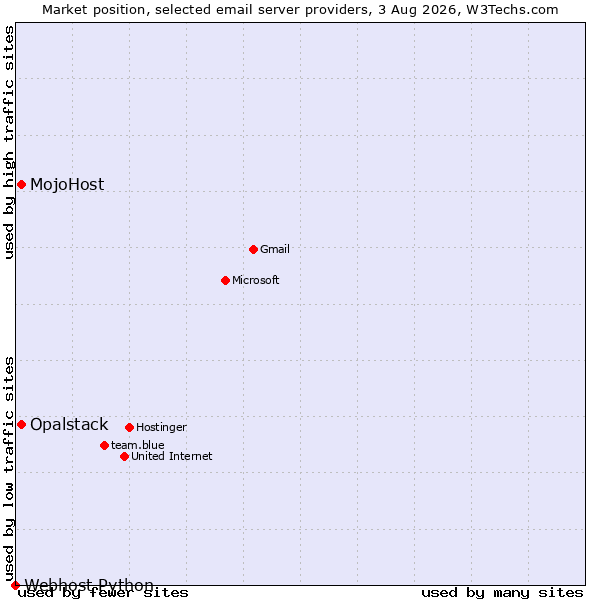 Market position of MojoHost vs. Opalstack vs. Webhost Python