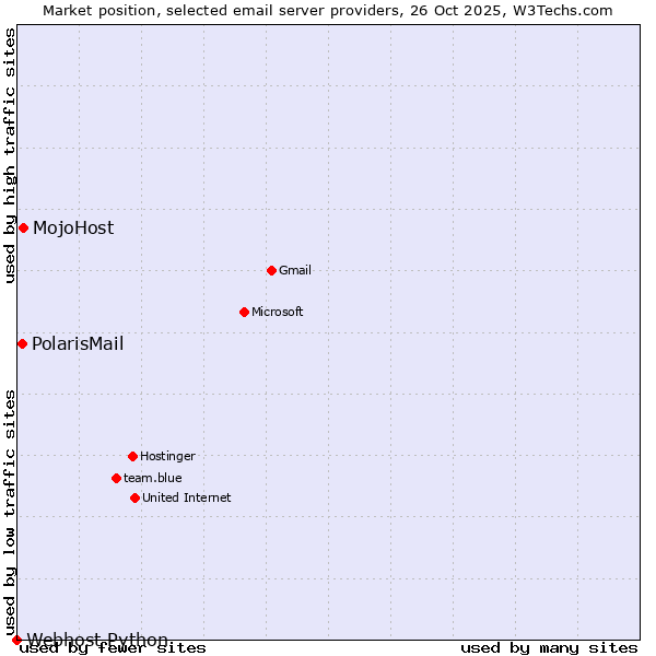 Market position of MojoHost vs. PolarisMail vs. Webhost Python