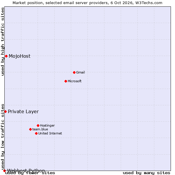 Market position of MojoHost vs. Private Layer vs. Webhost Python