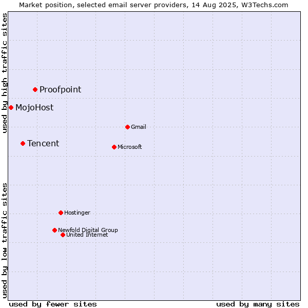 Market position of Proofpoint vs. Tencent vs. MojoHost