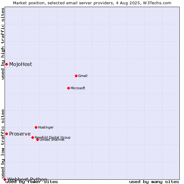 Market position of MojoHost vs. Proserve vs. Webhost Python