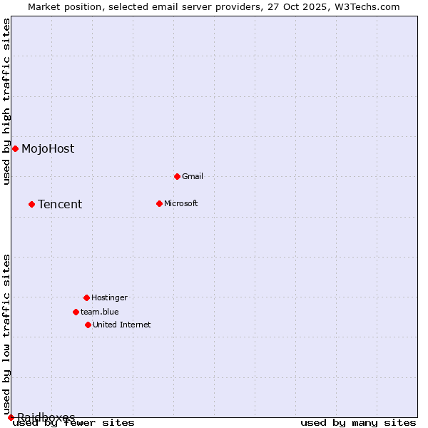 Market position of Tencent vs. MojoHost vs. Raidboxes