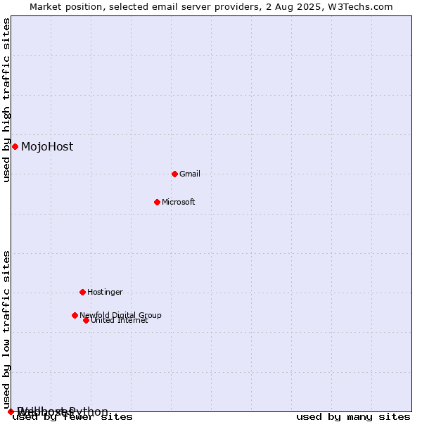 Market position of MojoHost vs. Raidboxes vs. Webhost Python