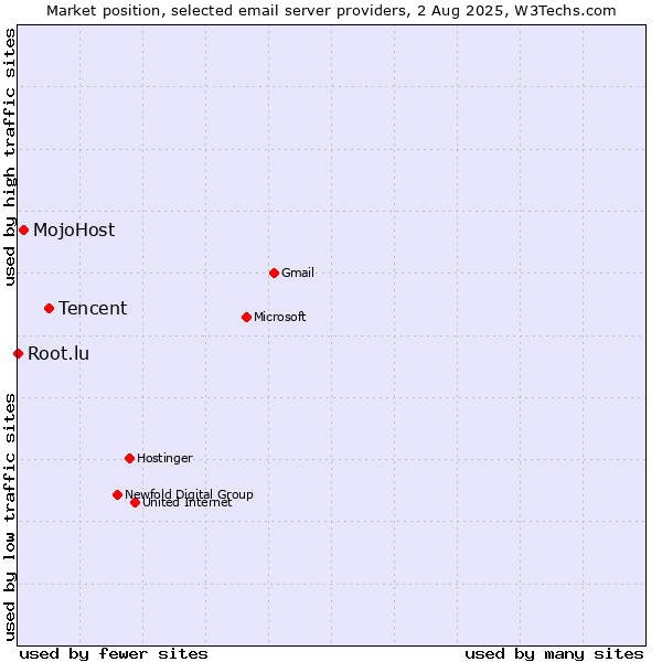 Market position of Tencent vs. MojoHost vs. Root.lu