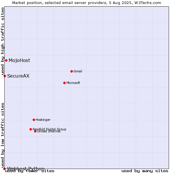 Market position of MojoHost vs. SecureAX vs. Webhost Python