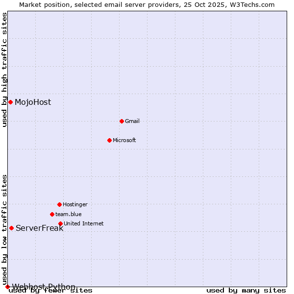Market position of ServerFreak vs. MojoHost vs. Webhost Python