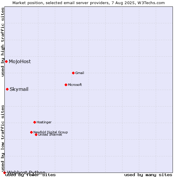 Market position of Skymail vs. MojoHost vs. Webhost Python