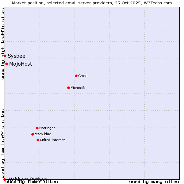 Market position of MojoHost vs. Sysbee vs. Webhost Python