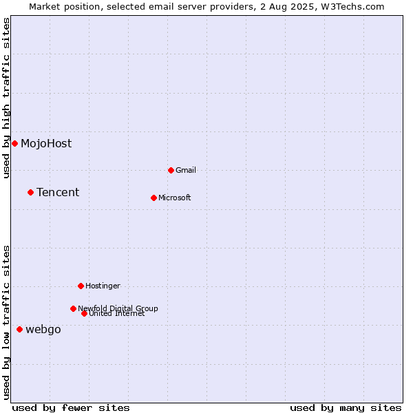 Market position of Tencent vs. webgo vs. MojoHost