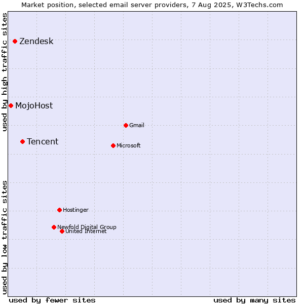 Market position of Tencent vs. Zendesk vs. MojoHost