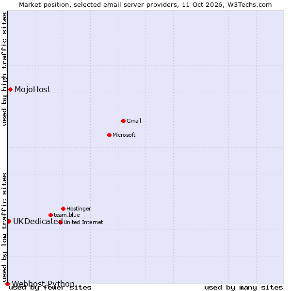 Market position of MojoHost vs. UKDedicated vs. Webhost Python