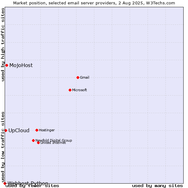 Market position of MojoHost vs. UpCloud vs. Webhost Python