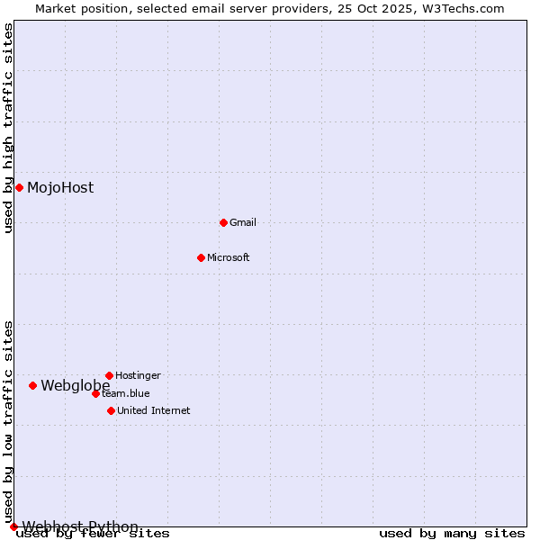 Market position of Webglobe vs. MojoHost vs. Webhost Python