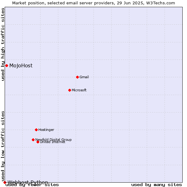 Market position of MojoHost vs. Webhost Python