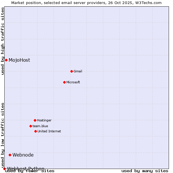 Market position of Webnode vs. MojoHost vs. Webhost Python