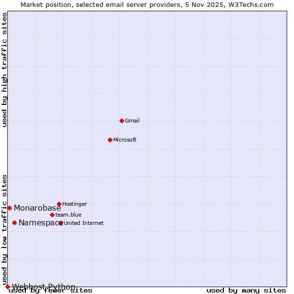 Market position of Namespace vs. Monarobase vs. Webhost Python